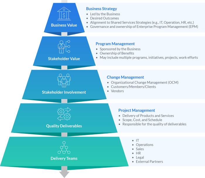 Cornerstone Advisors Enterprise Program Management - Infographic