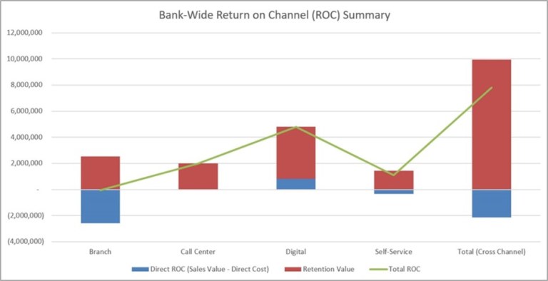 The 3 Dimensions of Bank Delivery Channel Management